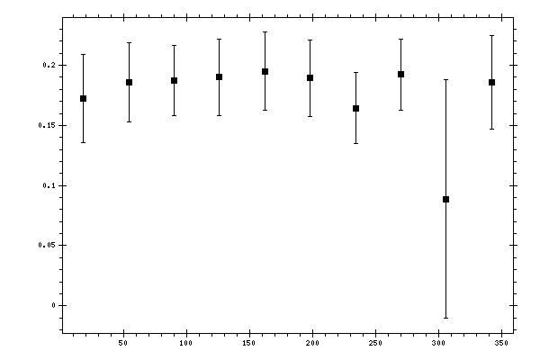 Plot measurement data