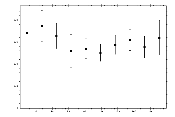 Plot measurement data