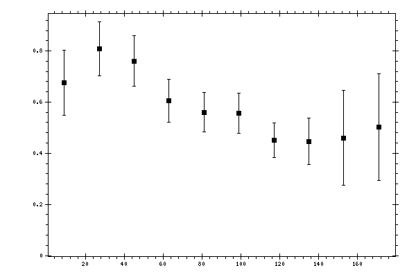 Plot measurement data