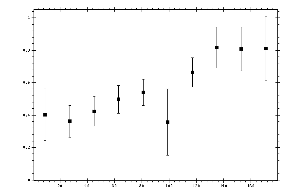Plot measurement data