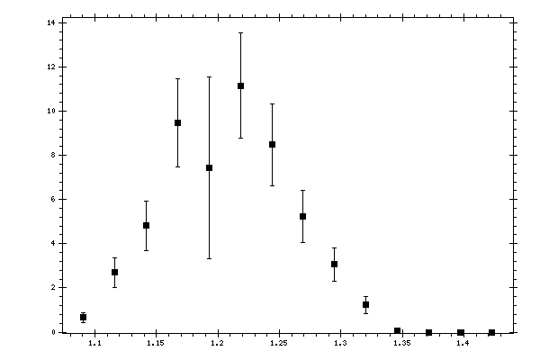 Plot measurement data