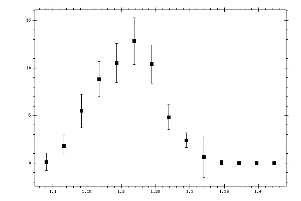 Plot measurement data