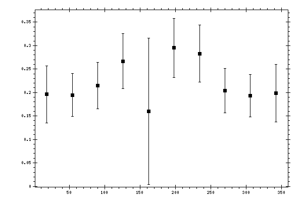 Plot measurement data