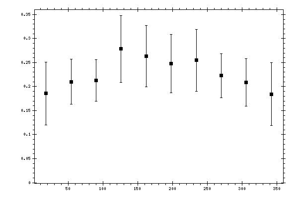 Plot measurement data