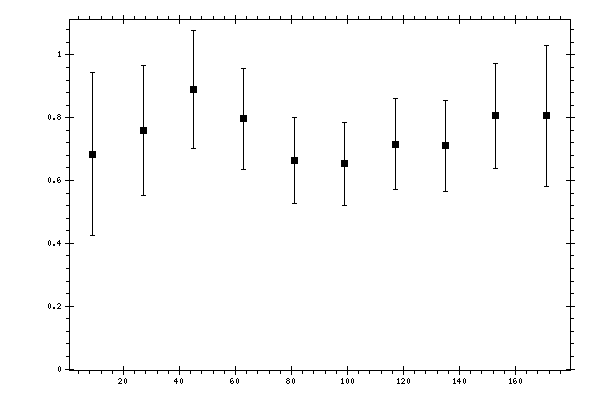 Plot measurement data