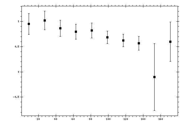 Plot measurement data