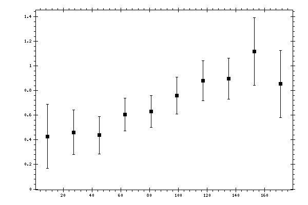 Plot measurement data