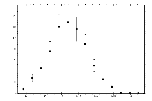 Plot measurement data