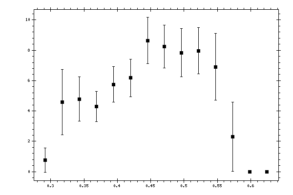 Plot measurement data