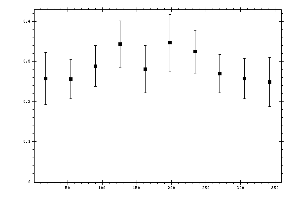 Plot measurement data
