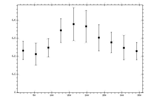 Plot measurement data