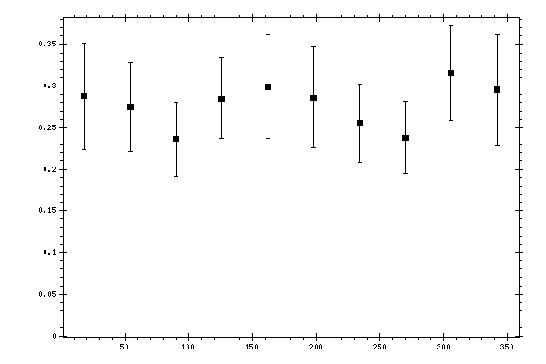 Plot measurement data