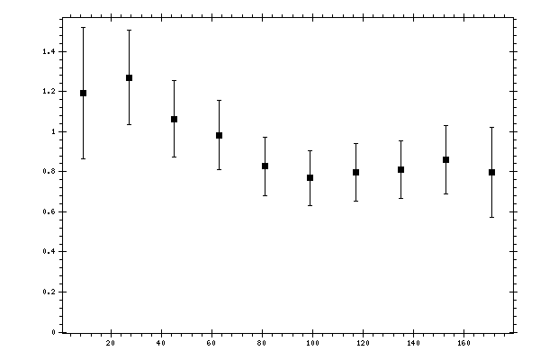 Plot measurement data