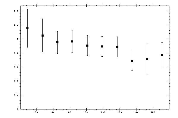 Plot measurement data