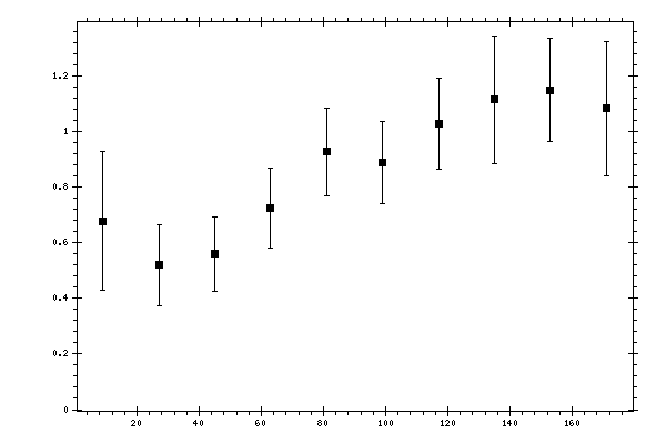 Plot measurement data