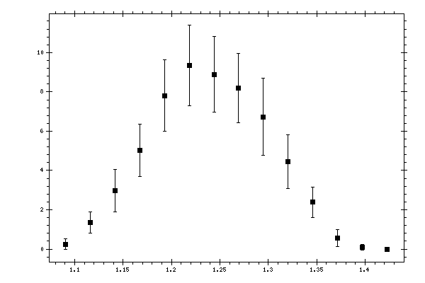 Plot measurement data