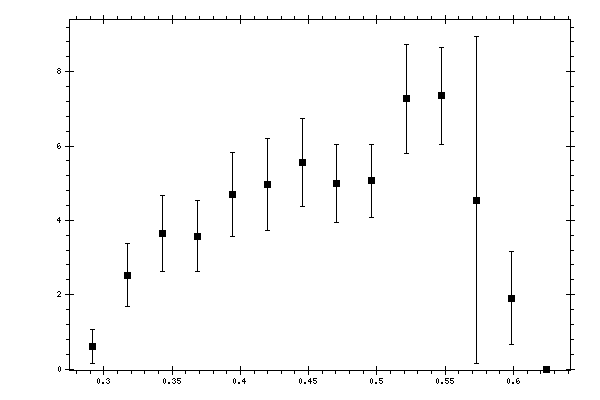 Plot measurement data