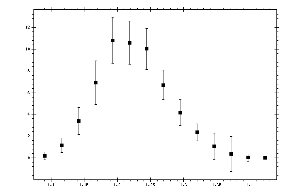 Plot measurement data