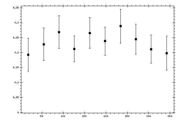 Plot measurement data