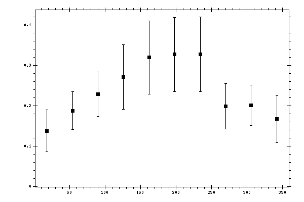 Plot measurement data