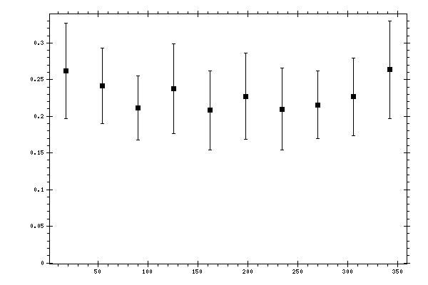 Plot measurement data
