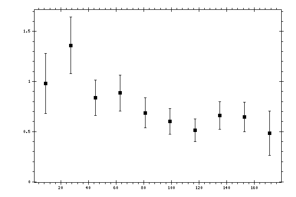 Plot measurement data