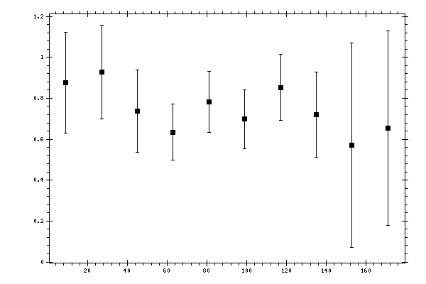 Plot measurement data