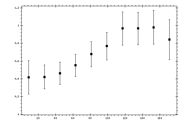 Plot measurement data