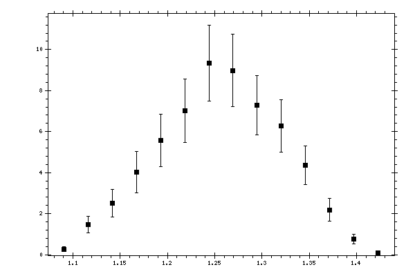 Plot measurement data
