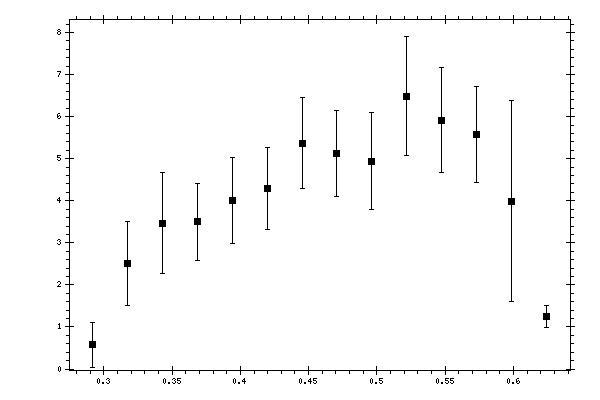 Plot measurement data