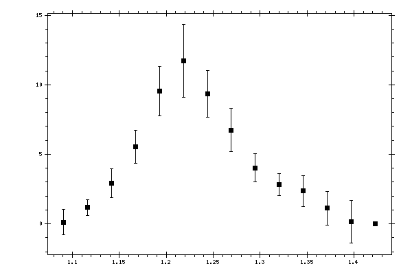 Plot measurement data