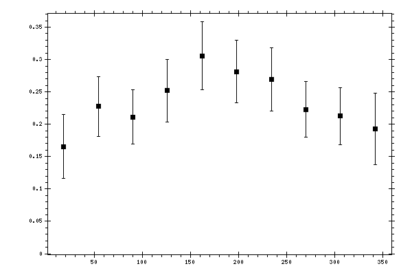 Plot measurement data