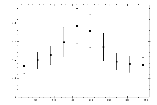 Plot measurement data