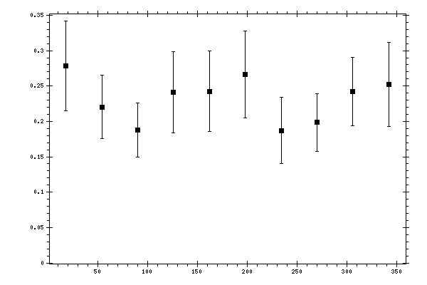Plot measurement data
