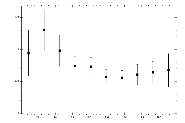 Plot measurement data
