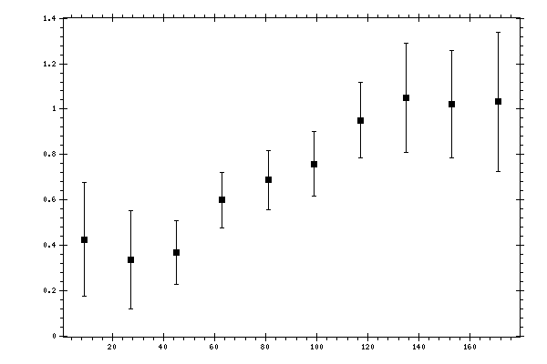 Plot measurement data