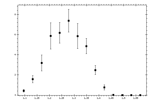 Plot measurement data