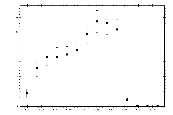 Plot measurement data