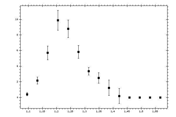 Plot measurement data