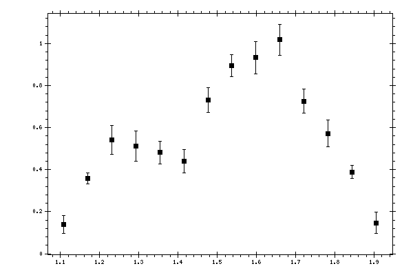 Plot measurement data