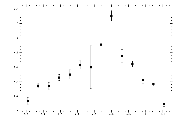 Plot measurement data
