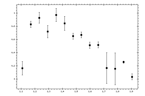 Plot measurement data