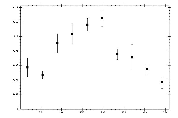 Plot measurement data