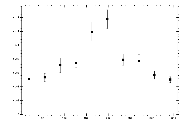 Plot measurement data