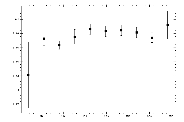 Plot measurement data