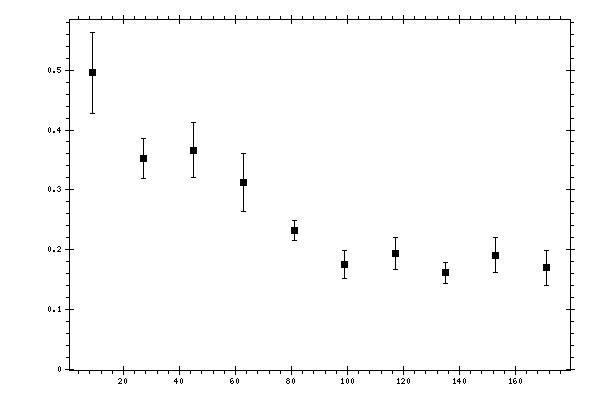 Plot measurement data