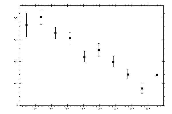 Plot measurement data