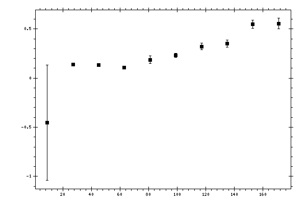 Plot measurement data