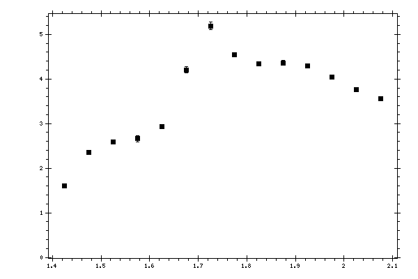 Plot measurement data