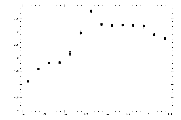 Plot measurement data